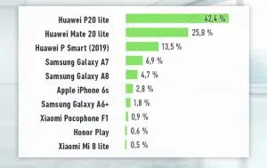 Mittelklasse-Smartphone 2019: Diagramm